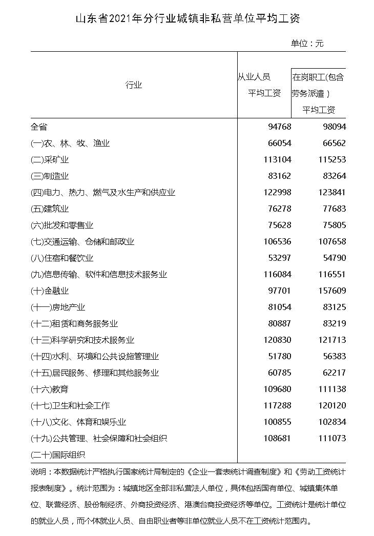 山东省发布2021年分行业城镇非私营单位平均工资